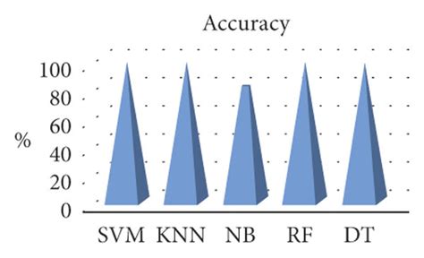 Performance Measure Comparison Of Five Classification Techniques A Download Scientific