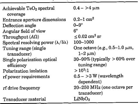 Table 1 From Acousto Optic Imaging Spectropolarimetry For Remote