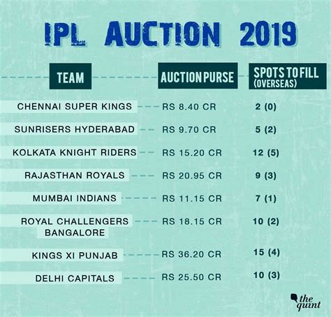 Ipl 2019 Auction All You Need To Know Auction Purse Players Retained