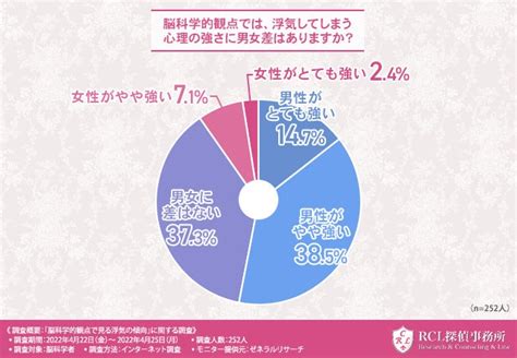 【恋愛】〜浮気をしてしまう心理には男女差がある！？〜 脳科学者に聞いてみた、人間の浮気する心理と傾向とは Marryart