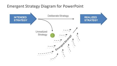 Emergent Deliberate Strategy How When To Use Each Off