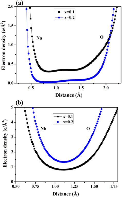 One Dimensional Electron Density Profiles Along The A Nao And B Nbo Download Scientific