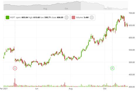 Stock Chart - amCharts