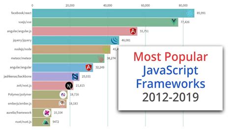 Most Popular Javascript Frameworks 2012 2019 Youtube