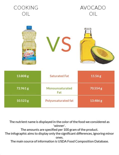 Olive Oil Vs Avocado Oil — In Depth Nutrition Comparison