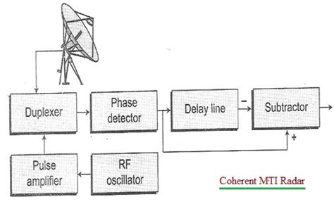 Difference Between Coherent Mti Radarnon Coherent Mti Radar