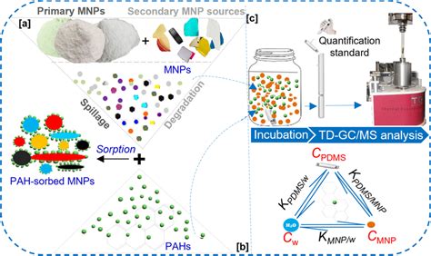 A Release And Exposure Sources Of Micro And Nanoplastic Particles