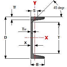 C Standard Channel