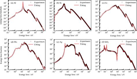 Pdf Calculations Of Energy Loss Function For Materials Semantic