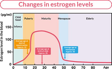 Menopause Hormone Levels Chart: A Visual Reference of Charts | Chart Master