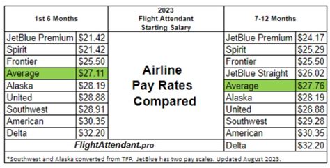 American Airlines Flight Attendant Pay Scale Chart American Airlines