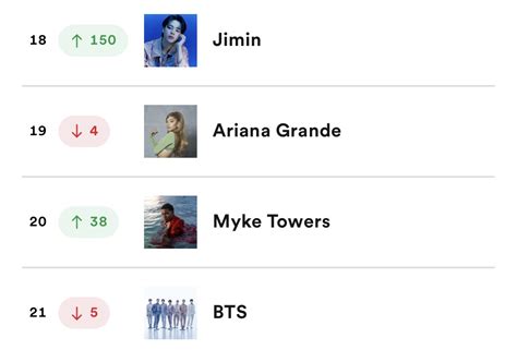 Stats For Bangtan Fan Account On Twitter Jimin Has Reached A New