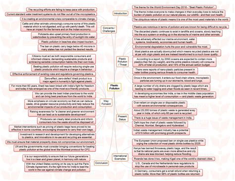 Insights Mindmaps Blockchain Technology And Plastic Pollution