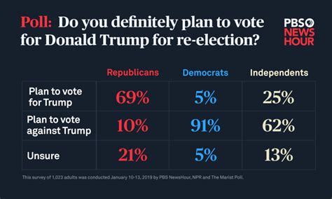 Percent Of Voters Say They Wont Support Trump In Pbs News