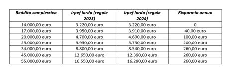 Aliquote Irpef 2024 I Nuovi 3 Scaglioni Dal 1° Gennaio