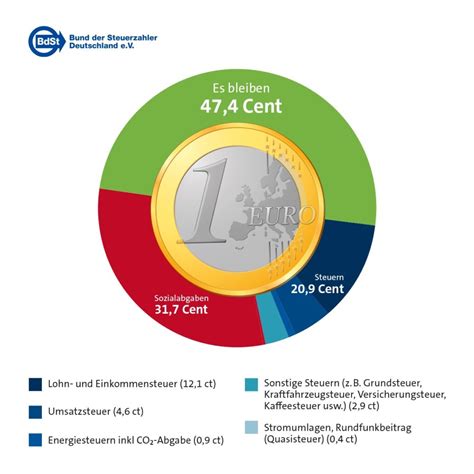 Steuerzahlergedenktag 2024 Von 1 Euro Bleiben Nur 47 4 Cent