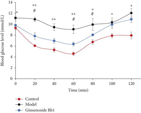 Ginsenoside Rb Improved Glucose Intolerance And Insulin Intolerance