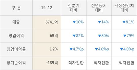 현대건설기계 작년 4q 영업이익 급감 69억원 전년동기比 80↓ 연결 한국경제