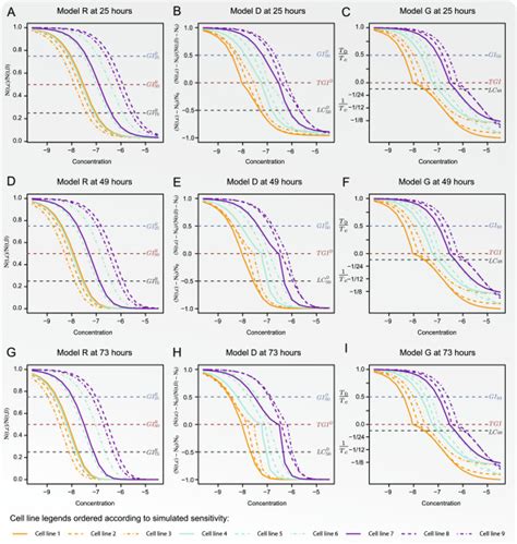 The Dose Response Curves For The Three Dose Response Models