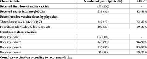 Characteristics of post exposure prophylaxis compliance, January-August ...