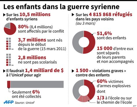 Graphiques Pour Comprendre La Situation En Syrie Ans Apr S Le