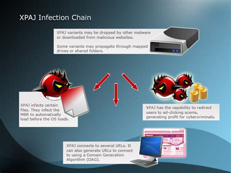 Xpaj Back With A Vengeance Threat Encyclopedia Trend Micro Us