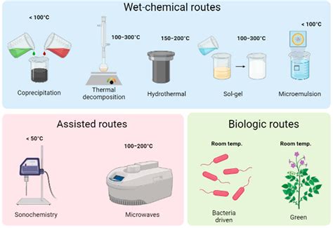 Processes Free Full Text Magnetic Iron Nanoparticles Synthesis