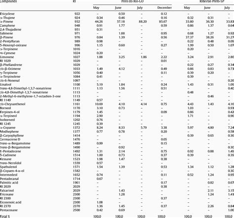 Chemical Constituents Expressed As Percentage Of The Volatile Oils