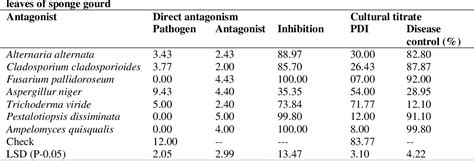 Table 2 From BIOLOGICAL CONTROL OF POWDERY MILDEW DISEASE SPHAEROTHECA