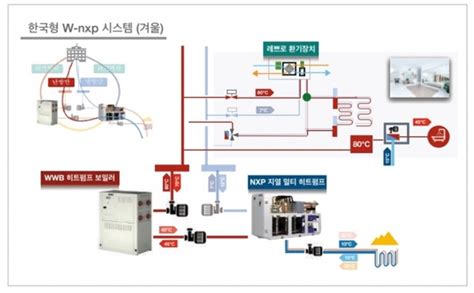 80℃ 고온수 공동주택용 지열히트펌프 솔루션 선보여