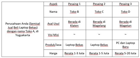 Tabel Analisa Pesaing