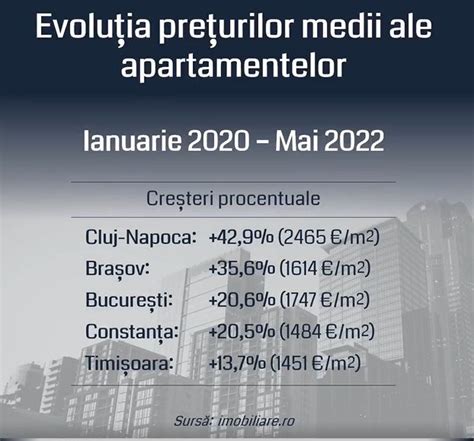 Hărțile care arată cum s au scumpit apartamentele din România din 2020