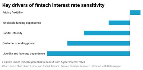 The Fintech Winners And Losers From Higher Interest Rates Nasdaq