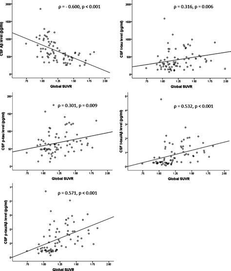 Relationship Between Csf Biomarkers And Amyloid Pet Suvrs Spearmans