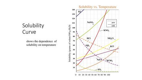 More On Solutions Solubility Curves Molarity Dilutions Ppt Download