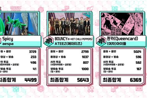 Watch G I DLE Takes 11th Win For Queencard On Music Core