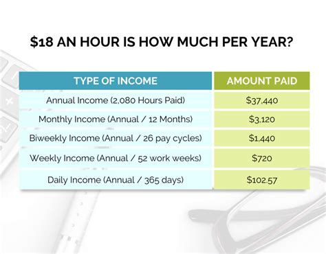 $18 an Hour is How Much a Year? | How To FIRE