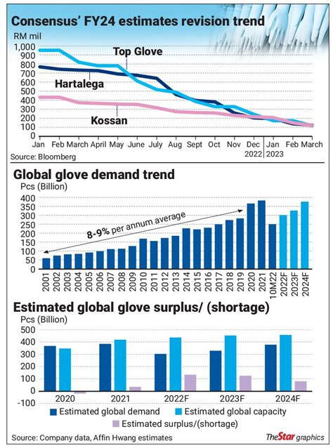 Supply Of Gloves Continues To Outstrip Demand KLSE Screener