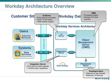 Ppt Workday Technology Powerpoint Presentation Free Download Id 296041