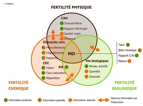 Comprendre Son Analyse De Sol Indicateurs Signification Valeur