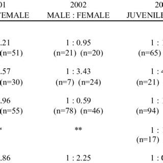 Summary Of Sex Ratio And Age Class Distribution By Species For The