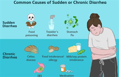 Common Causes of Diarrhea - Causes of Loose Bowel Movements