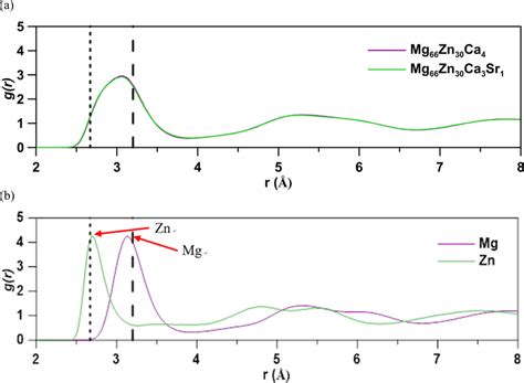 A The Radial Distribution Function Rdf Profiles For Mg66zn30ca4 And