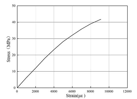 Flexural Stress Strain Curve Download Scientific Diagram