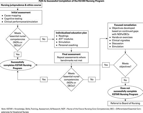 Addressing Nursing Practice Breakdown An Alternative Approach To