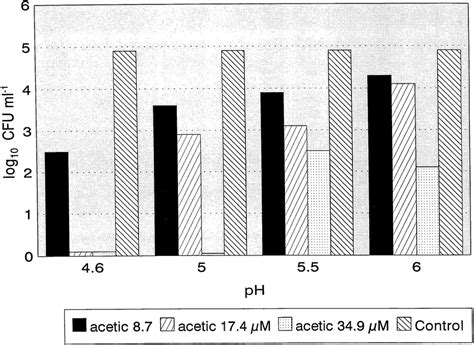 Effect Of Different Concentrations Of Acetic Acid At Different Ph Download Scientific Diagram