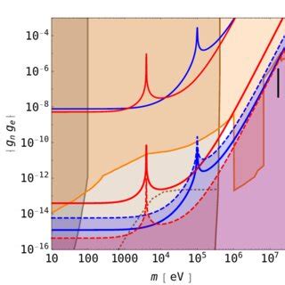 The Isotope Shift And Other Experimental Constraints On The Mass And