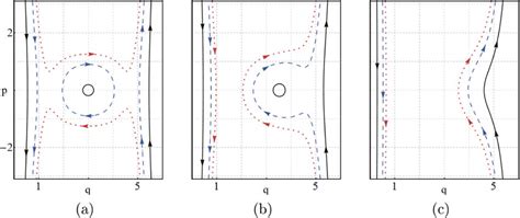 In units of ℏ 1 phase space trajectories of Ȟχ G q p E given