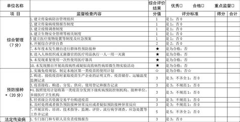 疾控机构传染病监督检查评价表 word文档在线阅读与下载 免费文档