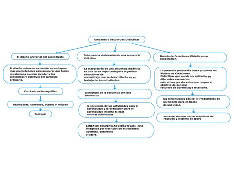 Unidades o Secuencias Didácticas Mind Map